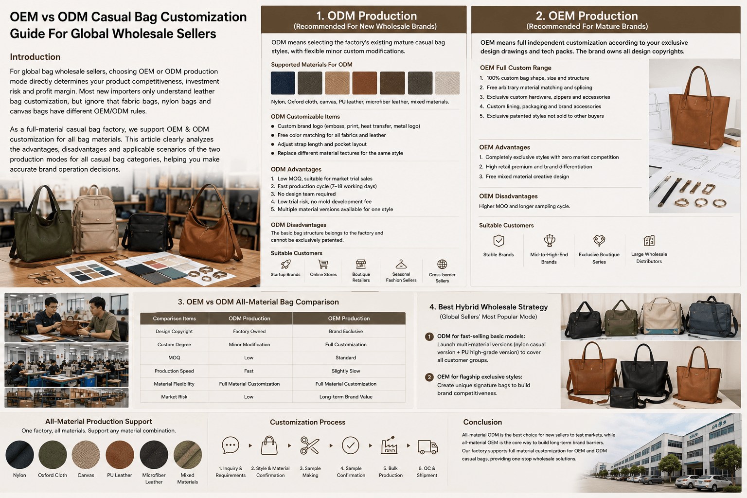 OEM vs ODM Bag Production – Complete Guide For All-Material Casual Bag Brands Meta Description: Learn OEM and ODM differences for leather, PU, nylon and canvas casual bags. Choose the best production mode for your wholesale business.